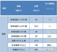 2017年7月23日石斑鱼价格周报分析一一受高温影响，鱼价下跌